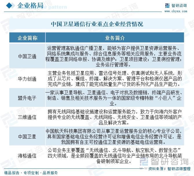 中国卫星通信行业重点企业经营情况