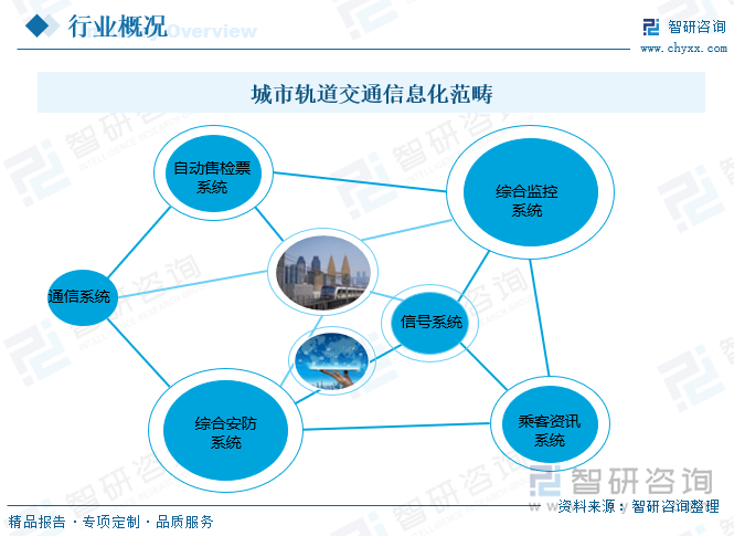 城市轨道交通信息化范畴