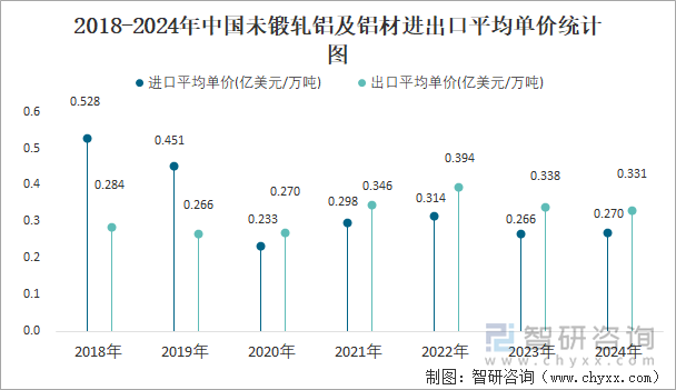 2018-2024年中国未锻轧铝及铝材进出口平均单价统计图