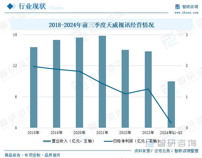 2018-2024年前三季度天威视讯经营情况