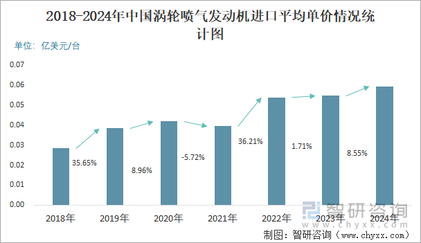 2018-2024年中国涡轮喷气发动机进口平均单价情况统计图