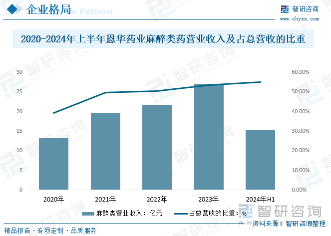 2020-2024年上半年恩華藥業(yè)麻醉類藥營(yíng)業(yè)收入及占總營(yíng)收的比重