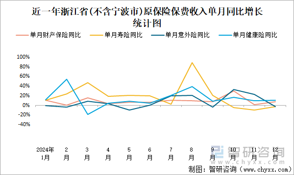 近一年浙江省(不含宁波市)原保险保费收入单月同比增长统计图