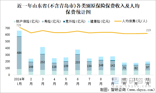 近一年山东省(不含青岛市)各类别原保险保费收入及人均保费统计图