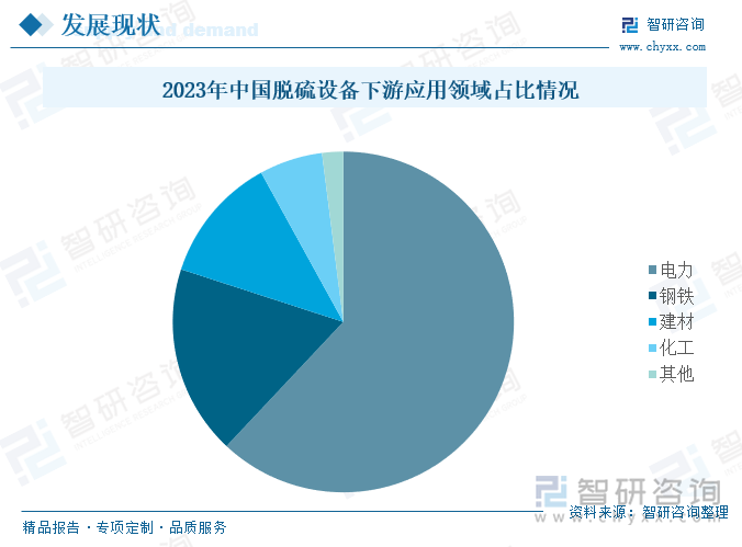 2023年中国脱硫设备下游应用领域占比情况