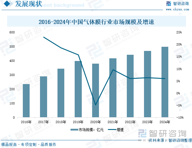 2016-2024年中國(guó)氣體膜行業(yè)市場(chǎng)規(guī)模及增速