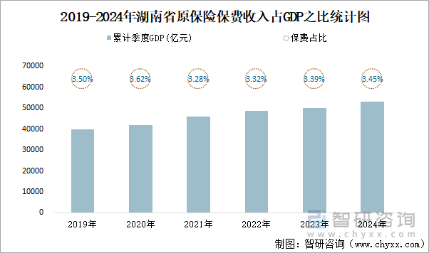 2019-2024年湖南省原保险保费收入占GDP之比统计图