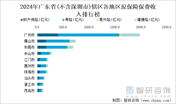 2024年廣東省(不含深圳市)轄區(qū)各地區(qū)原保險(xiǎn)保費(fèi)收入排行榜