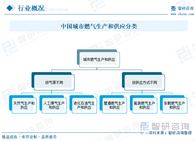 中國城市燃?xì)馍a(chǎn)和供應(yīng)分類