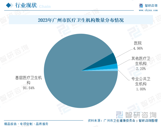 2023年广州市医疗卫生机构数量分布情况