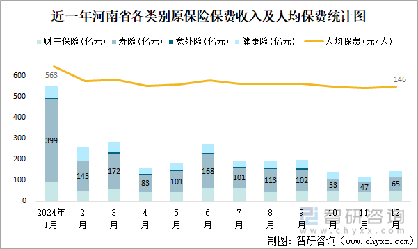 近一年河南省各類別原保險保費收入及人均保費統(tǒng)計圖