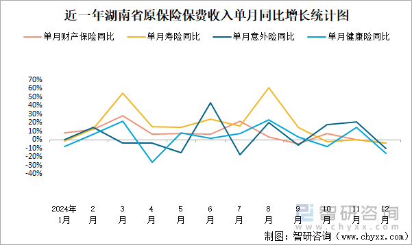 近一年湖南省原保險(xiǎn)保費(fèi)收入單月同比增長(zhǎng)統(tǒng)計(jì)圖