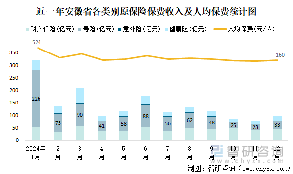 近一年安徽省各类别原保险保费收入及人均保费统计图