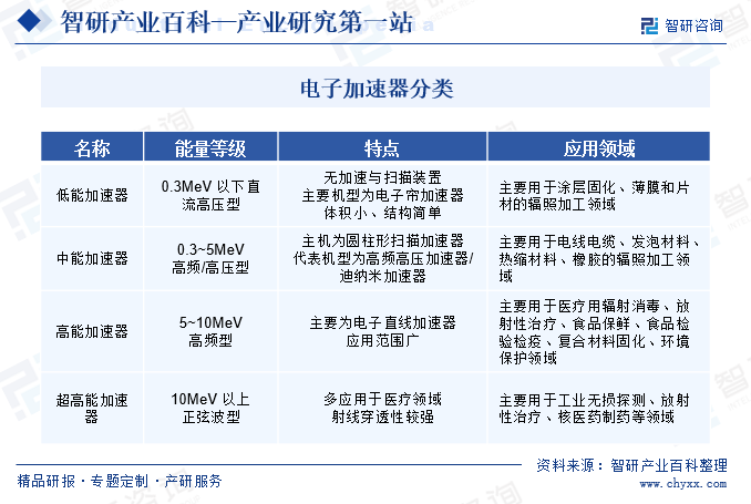 电子加速器分类