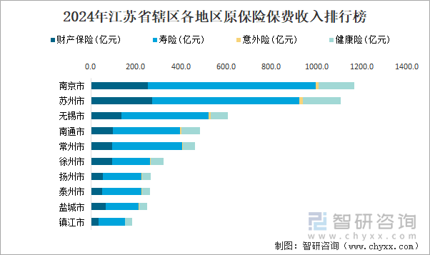 2024年江苏省辖区各地区原保险保费收入排行榜