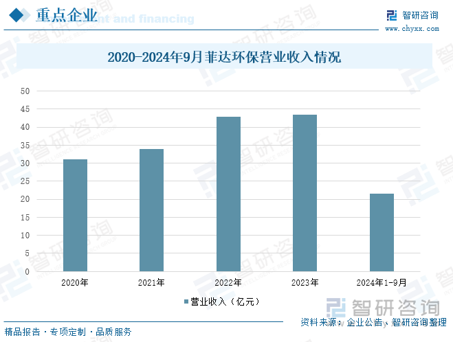 2020-2024年9月菲达环保营业收入情况