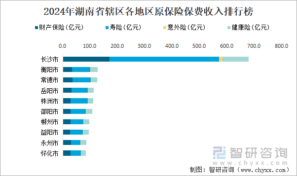 2024年湖南省辖区各地区原保险保费收入排行榜