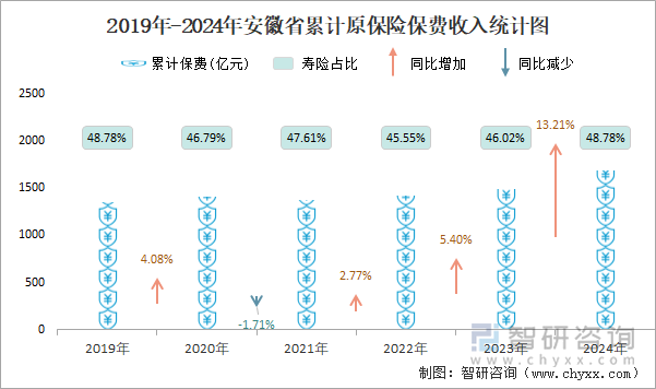 2019年-2024年安徽省累计原保险保费收入统计图