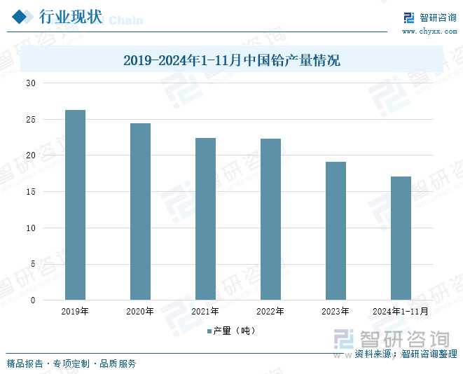 2019-2024年1-11月中國(guó)鉿產(chǎn)量情況