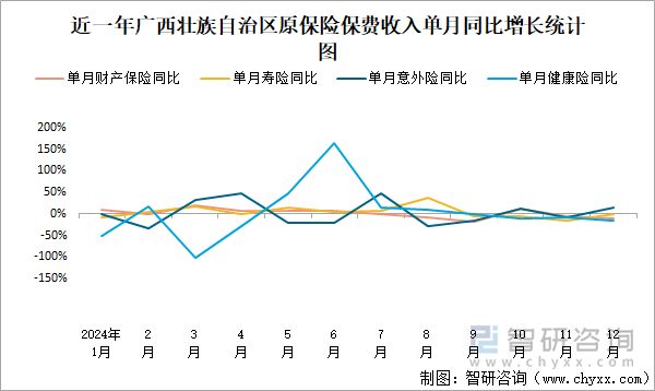 近一年广西壮族自治区原保险保费收入单月同比增长统计图