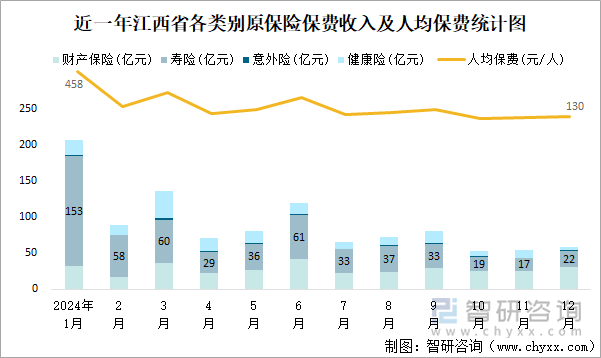 近一年江西省各类别原保险保费收入及人均保费统计图