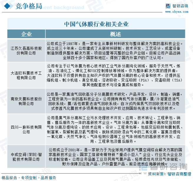 中国气体膜行业相关企业