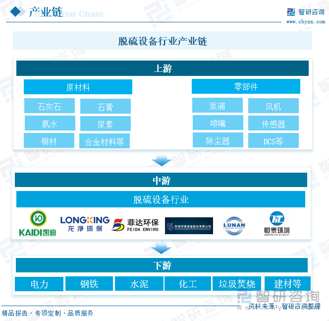 脱硫设备行业产业链 