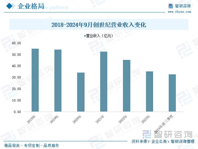 2018-2024年9月创世纪营业收入变化