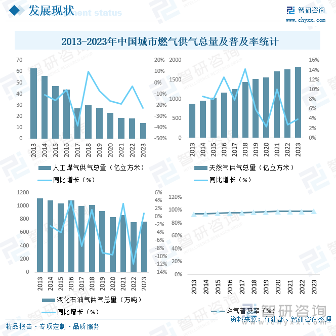 2013-2023年中國城市燃?xì)夤饪偭考捌占奥式y(tǒng)計(jì)