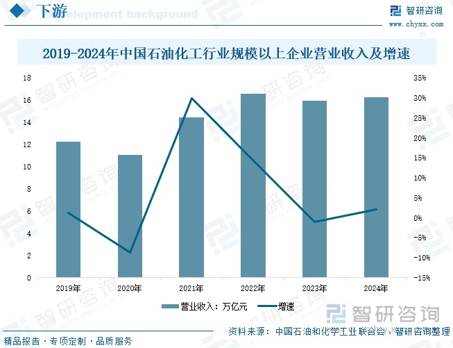 2019-2024年中国石油化工行业规模以上企业营业收入及增速