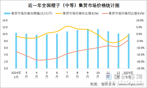 近一年全国橙子（中等）集贸市场价格统计图