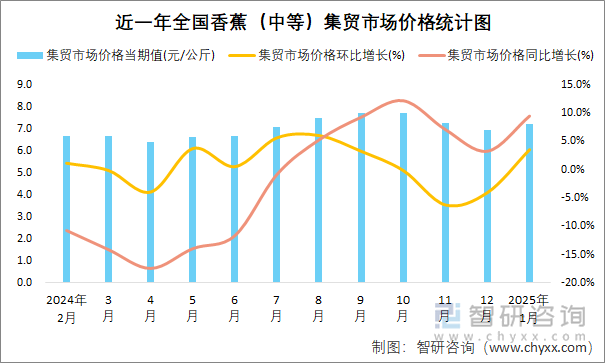 近一年全国香蕉（中等）集贸市场价格统计图