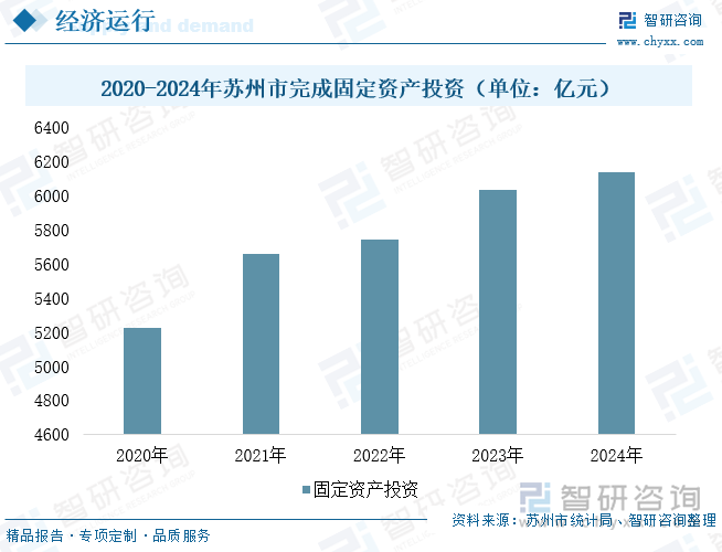 2020-2024年蘇州市完成固定資產(chǎn)投資（單位：億元）