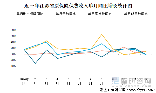 近一年江苏省原保险保费收入单月同比增长统计图