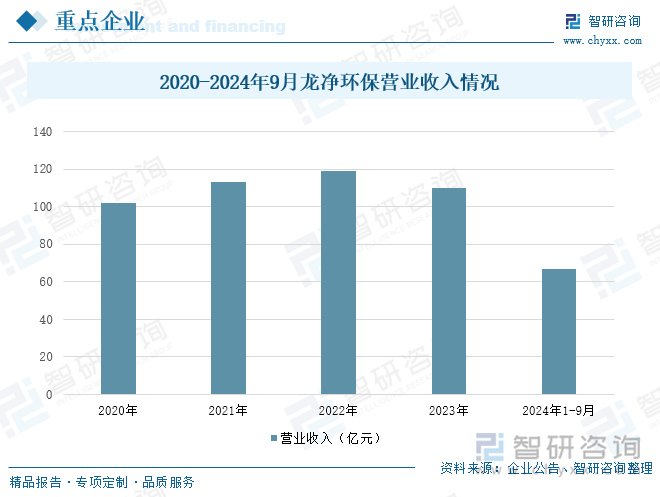 2020-2024年9月龙净环保营业收入情况