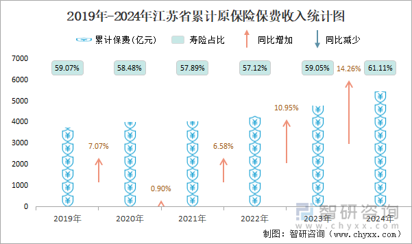 2019年-2024年江苏省累计原保险保费收入统计图