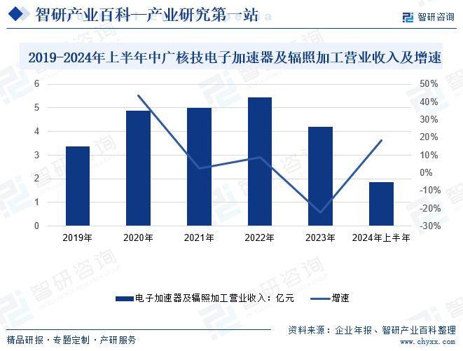 2019-2024年上半年中廣核技電子加速器及輻照加工營業(yè)收入及增速