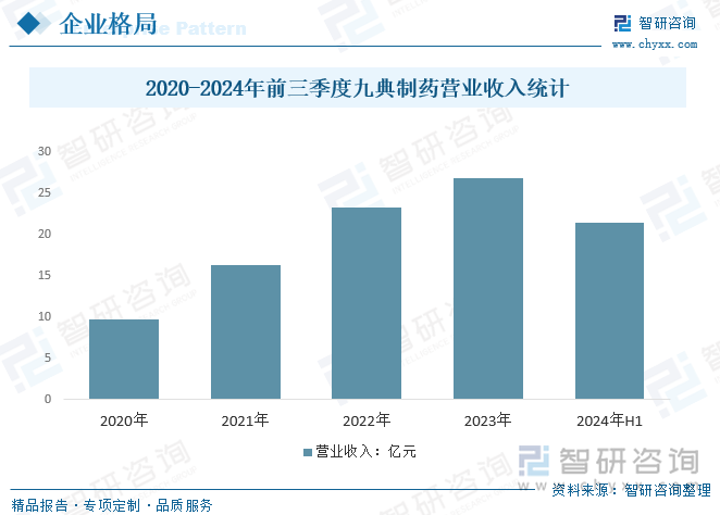 2020-2024年前三季度九典制藥營(yíng)業(yè)收入統(tǒng)計(jì)