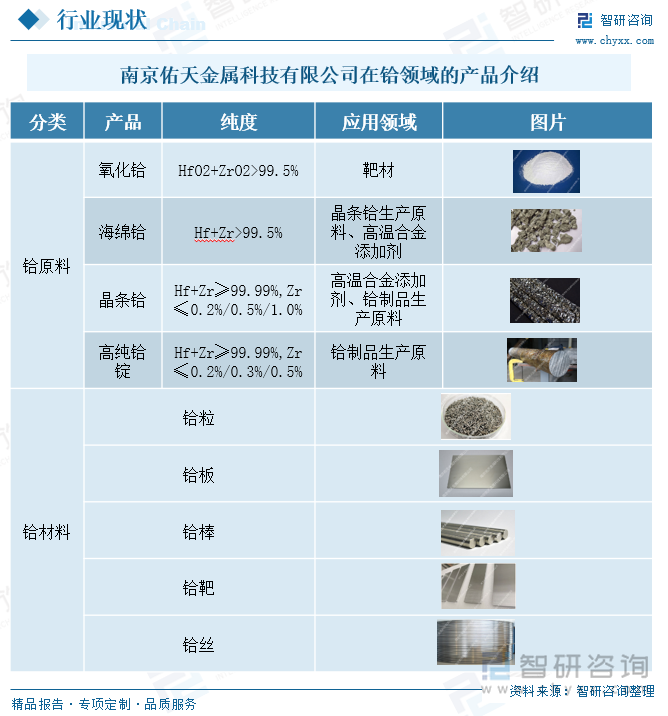 南京佑天金屬科技有限公司在鉿領(lǐng)域的產(chǎn)品介紹