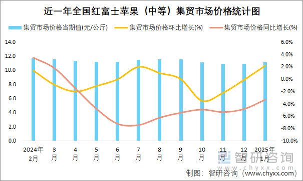 近一年全国红富士苹果（中等）集贸市场价格统计图