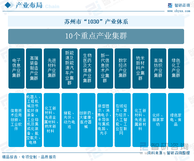 蘇州市“1030”產(chǎn)業(yè)體系