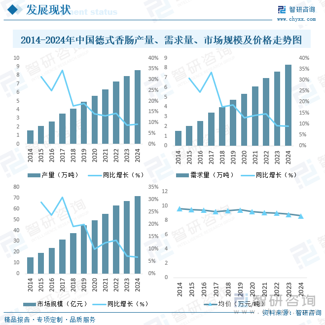 2014-2024年中國德式香腸產(chǎn)量、需求量、市場規(guī)模及價格走勢圖