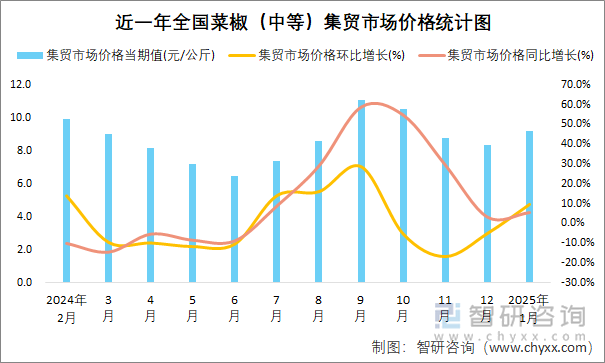 近一年全国菜椒（中等）集贸市场价格统计图