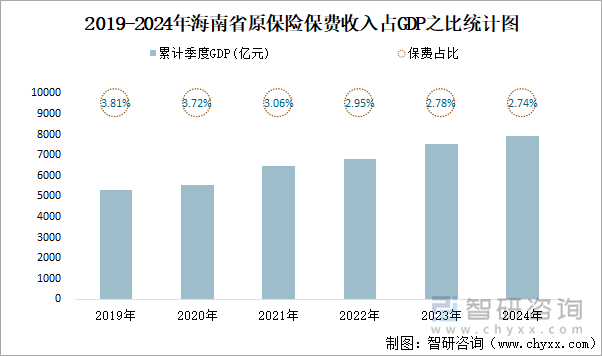 2019-2024年海南省原保險(xiǎn)保費(fèi)收入占GDP之比統(tǒng)計(jì)圖