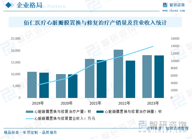 佰仁医疗心脏瓣膜置换与修复治疗产销量及营业收入统计