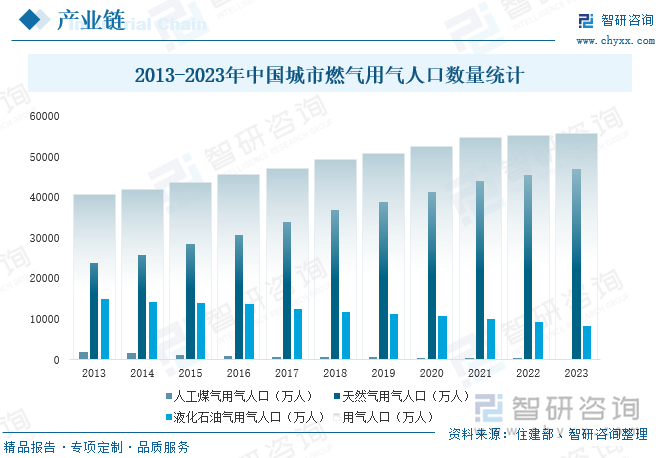 2013-2023年中國城市燃?xì)庥脷馊丝跀?shù)量統(tǒng)計(jì)