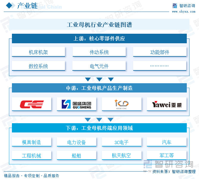 工业母机行业产业链图谱