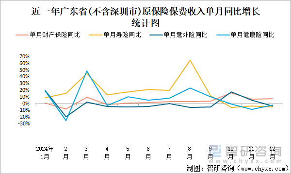 近一年廣東省(不含深圳市)原保險(xiǎn)保費(fèi)收入單月同比增長(zhǎng)統(tǒng)計(jì)圖