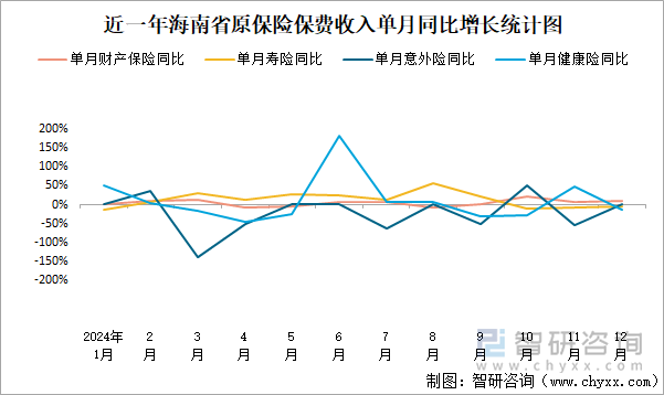 近一年海南省原保險(xiǎn)保費(fèi)收入單月同比增長(zhǎng)統(tǒng)計(jì)圖