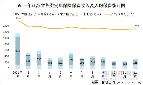 近一年江苏省各类别原保险保费收入及人均保费统计图